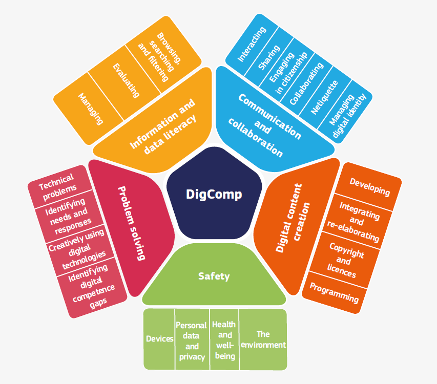 Opis wymaganych kompetencji DigComp 2.2.